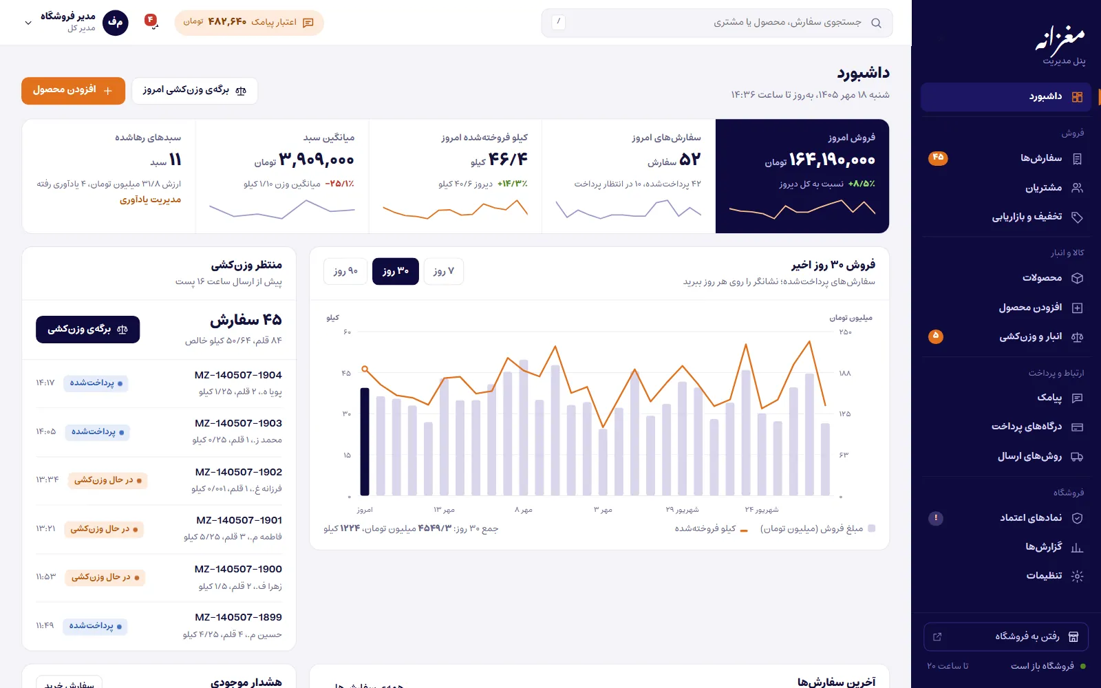 داشبورد پنل مدیریت مغزانه با فروش روز، نمودار فروش و سفارش‌های در انتظار