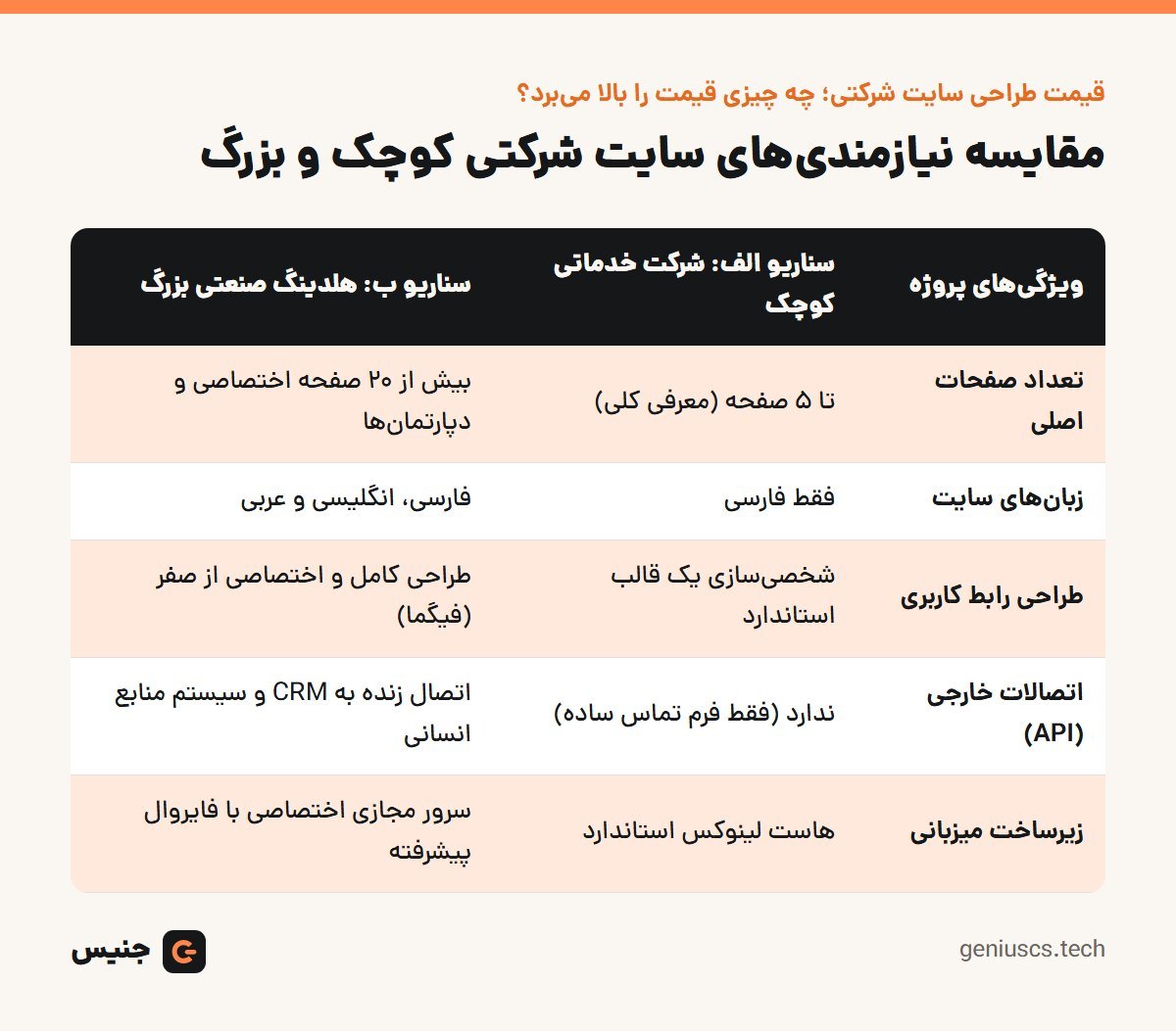 خلاصهٔ تصویری: قیمت طراحی سایت شرکتی؛ چه چیزی قیمت را بالا می‌برد؟