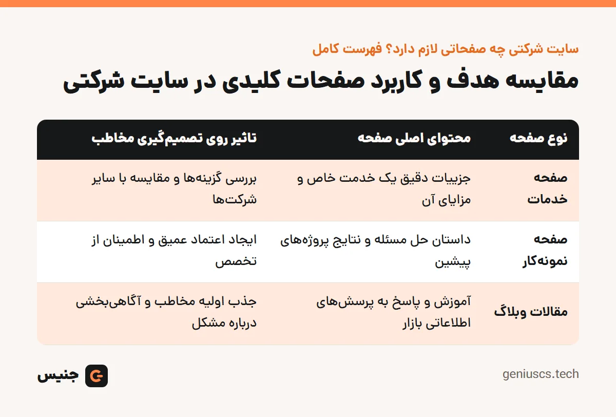 خلاصهٔ تصویری: سایت شرکتی چه صفحاتی لازم دارد؟ فهرست کامل