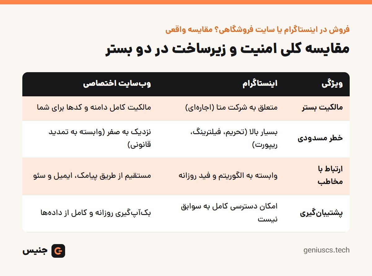 خلاصهٔ تصویری: فروش در اینستاگرام یا سایت فروشگاهی؟ مقایسه واقعی