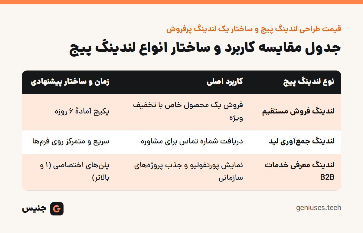 خلاصهٔ تصویری: قیمت طراحی لندینگ پیج و ساختار یک لندینگ پرفروش