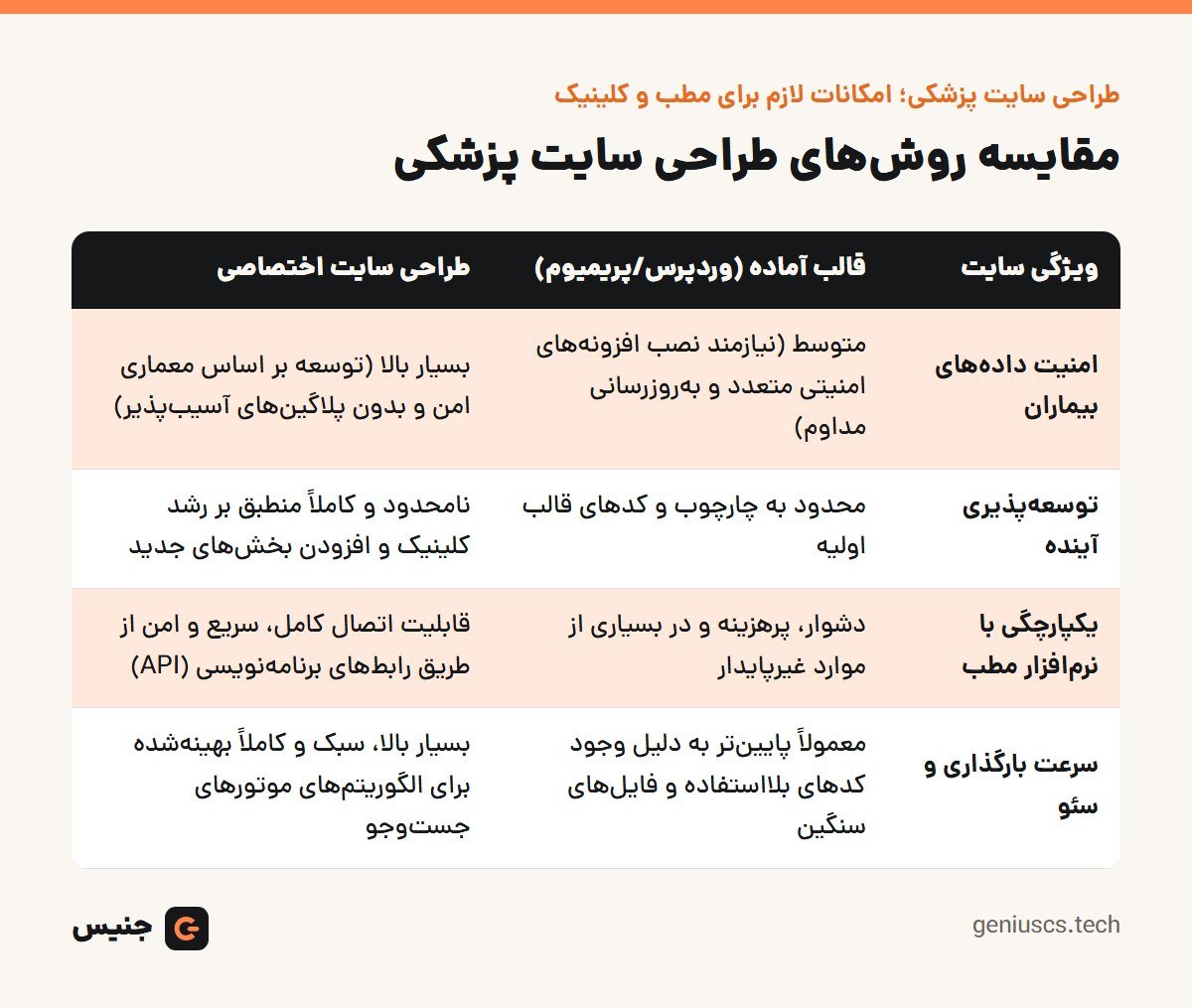 خلاصهٔ تصویری: طراحی سایت پزشکی؛ امکانات لازم برای مطب و کلینیک