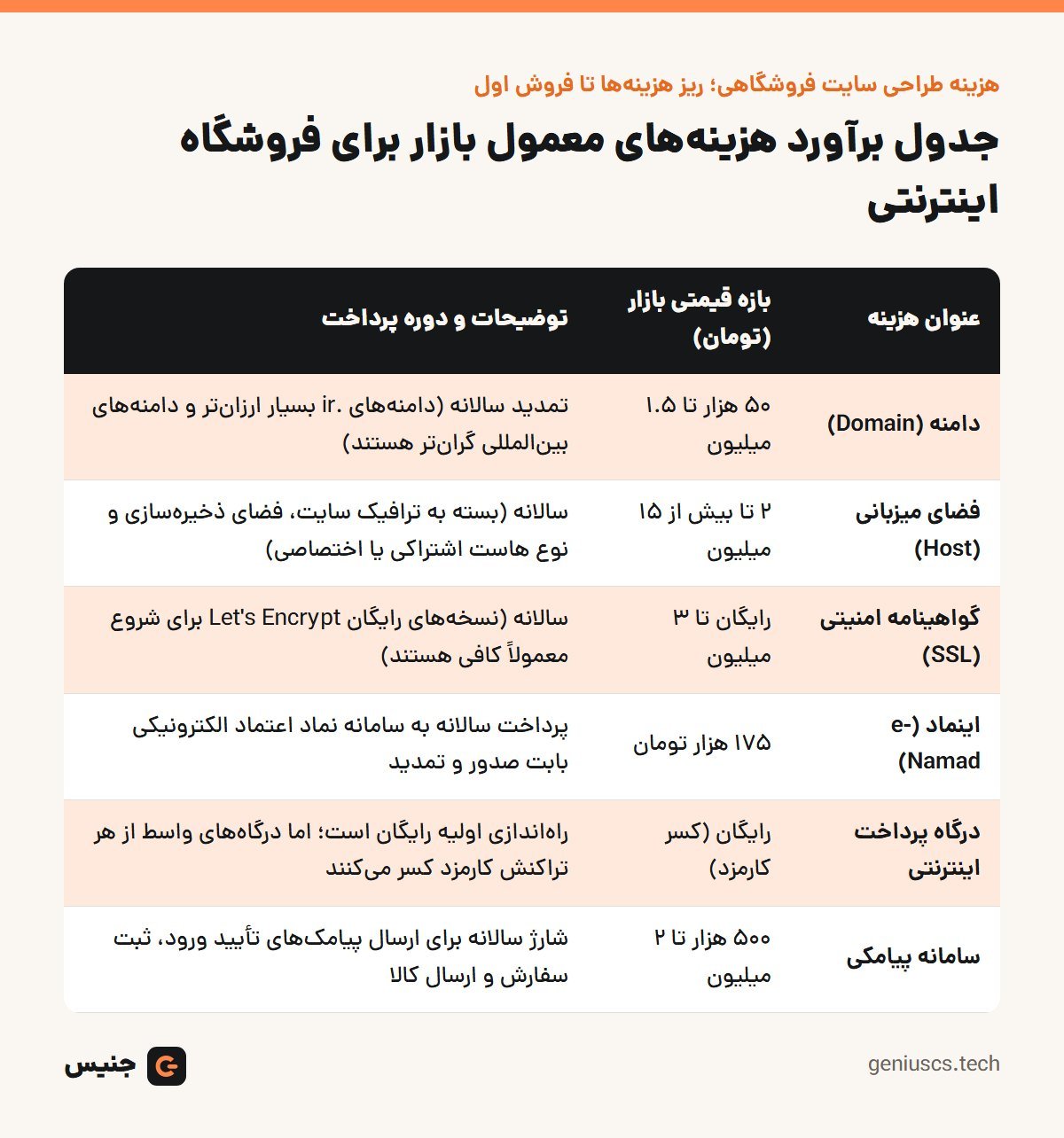 خلاصهٔ تصویری: هزینه طراحی سایت فروشگاهی؛ ریز هزینه‌ها تا فروش اول