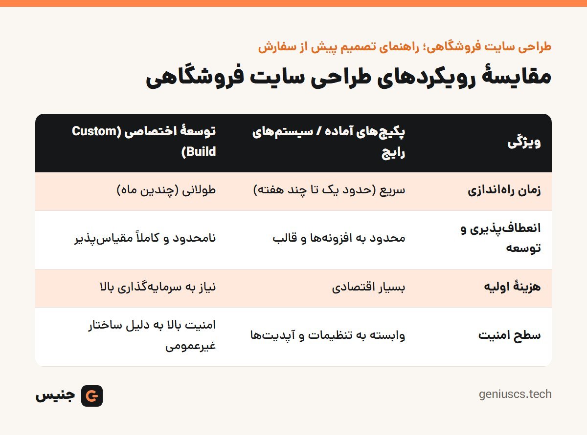 خلاصهٔ تصویری: طراحی سایت فروشگاهی؛ راهنمای تصمیم پیش از سفارش