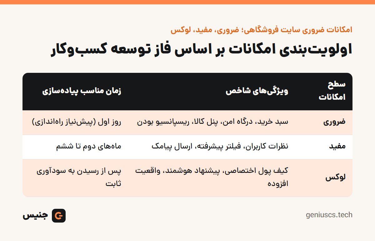 خلاصهٔ تصویری: امکانات ضروری سایت فروشگاهی؛ ضروری، مفید، لوکس