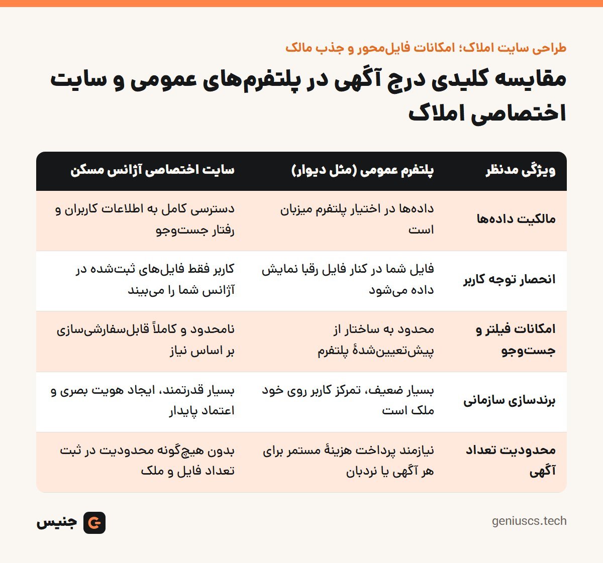 خلاصهٔ تصویری: طراحی سایت املاک؛ امکانات فایل‌محور و جذب مالک