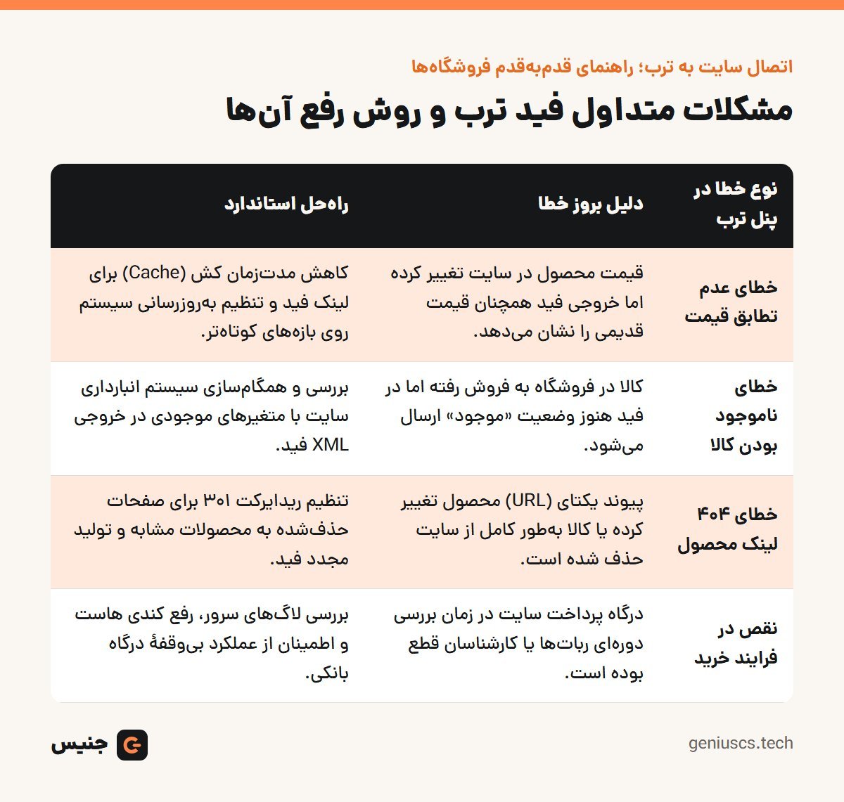 خلاصهٔ تصویری: اتصال سایت به ترب؛ راهنمای قدم‌به‌قدم فروشگاه‌ها