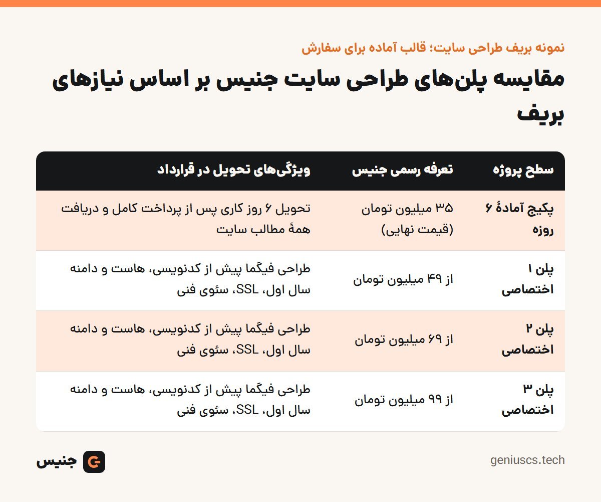 خلاصهٔ تصویری: نمونه بریف طراحی سایت؛ قالب آماده برای سفارش