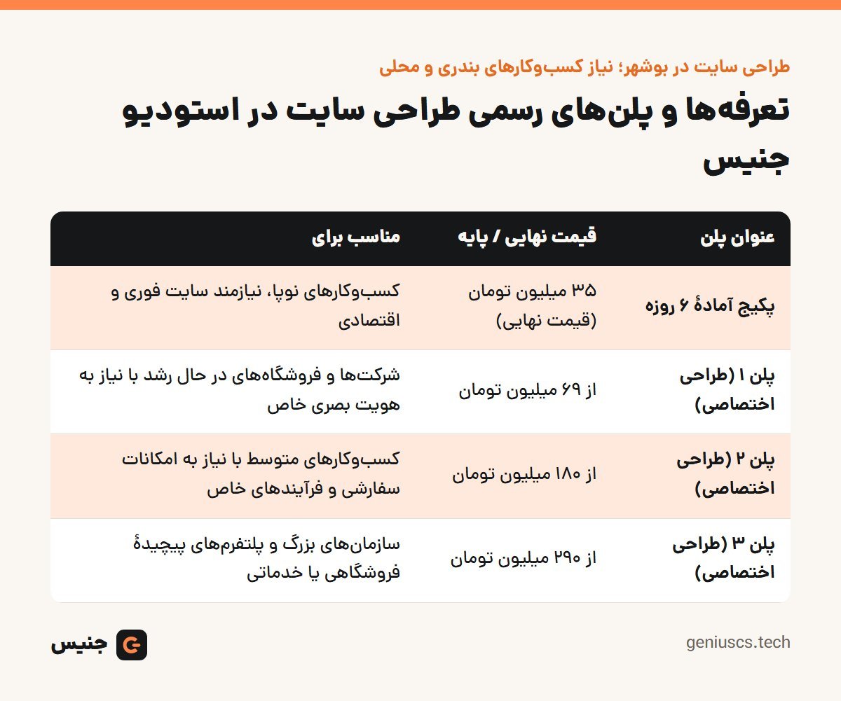 خلاصهٔ تصویری: طراحی سایت در بوشهر؛ نیاز کسب‌وکارهای بندری و محلی
