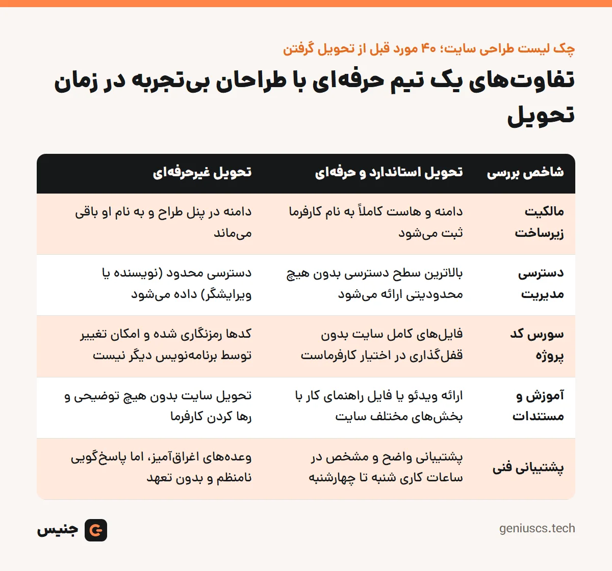خلاصهٔ تصویری: چک لیست طراحی سایت؛ ۴۰ مورد قبل از تحویل گرفتن
