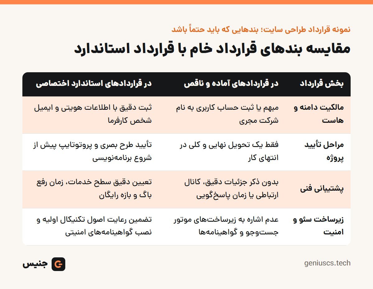 خلاصهٔ تصویری: نمونه قرارداد طراحی سایت؛ بندهایی که باید حتماً باشد