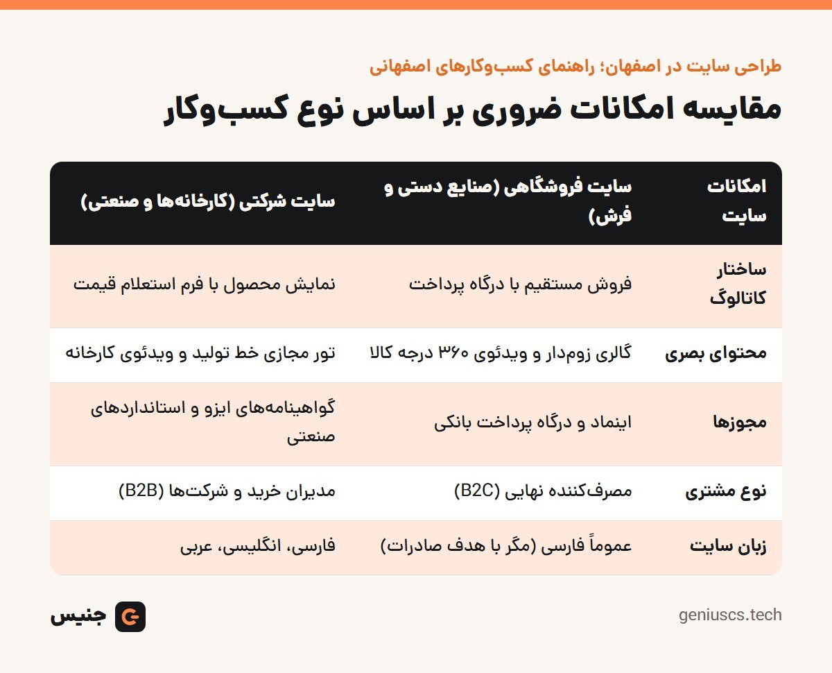 خلاصهٔ تصویری: طراحی سایت در اصفهان؛ راهنمای کسبوکارهای اصفهانی