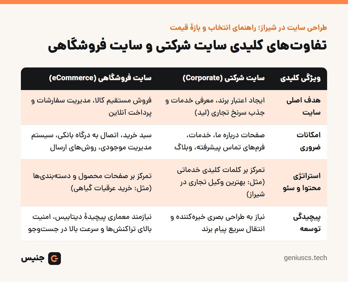 خلاصهٔ تصویری: طراحی سایت در شیراز؛ راهنمای انتخاب و بازهٔ قیمت