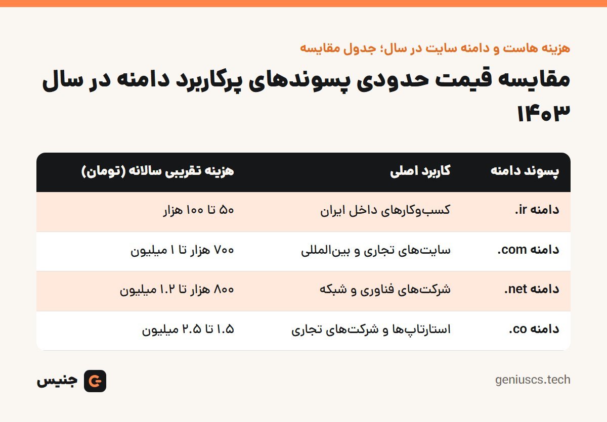 خلاصهٔ تصویری: هزینه هاست و دامنه سایت در سال؛ جدول مقایسه