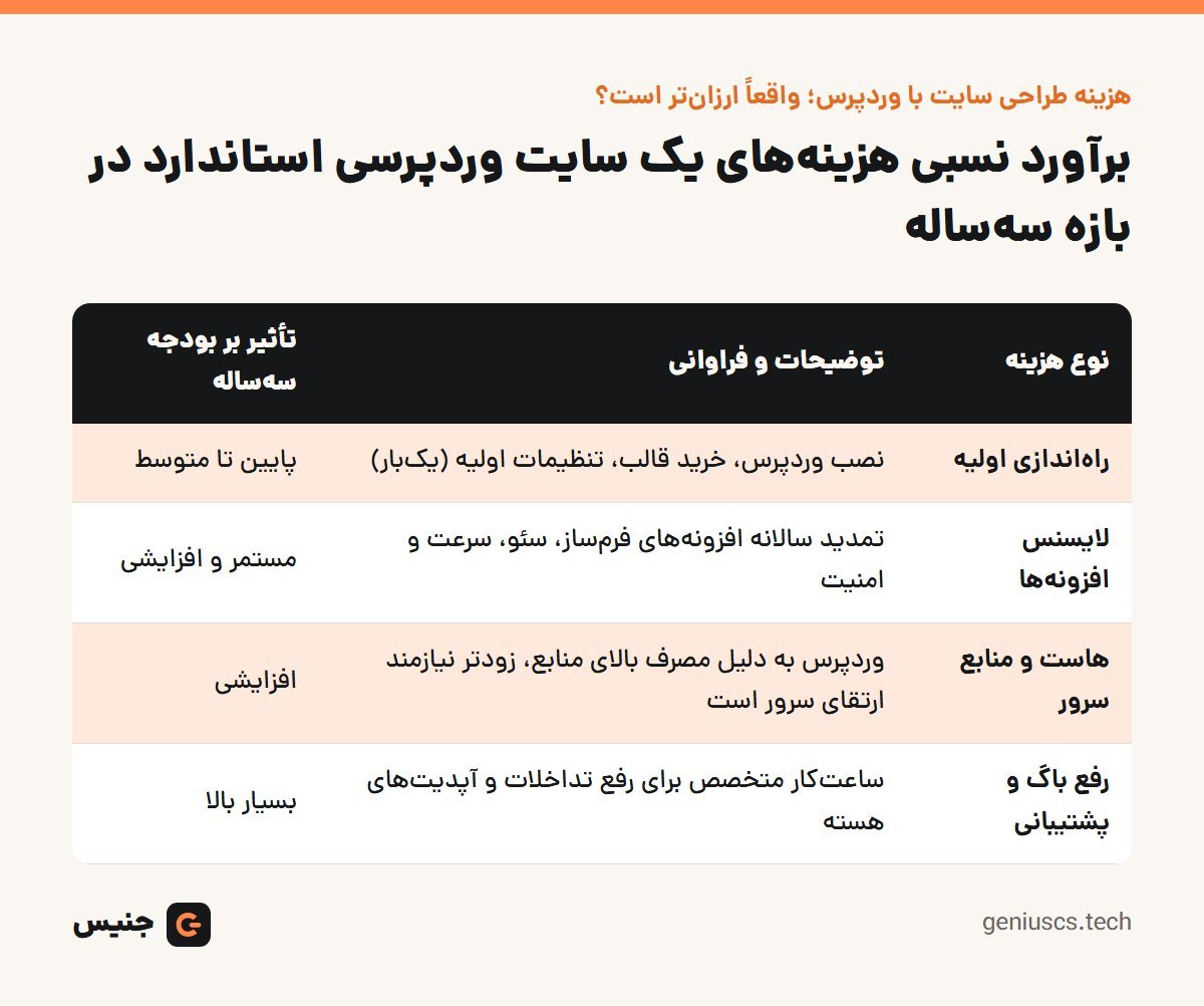 خلاصهٔ تصویری: هزینه طراحی سایت با وردپرس؛ واقعاً ارزان‌تر است؟
