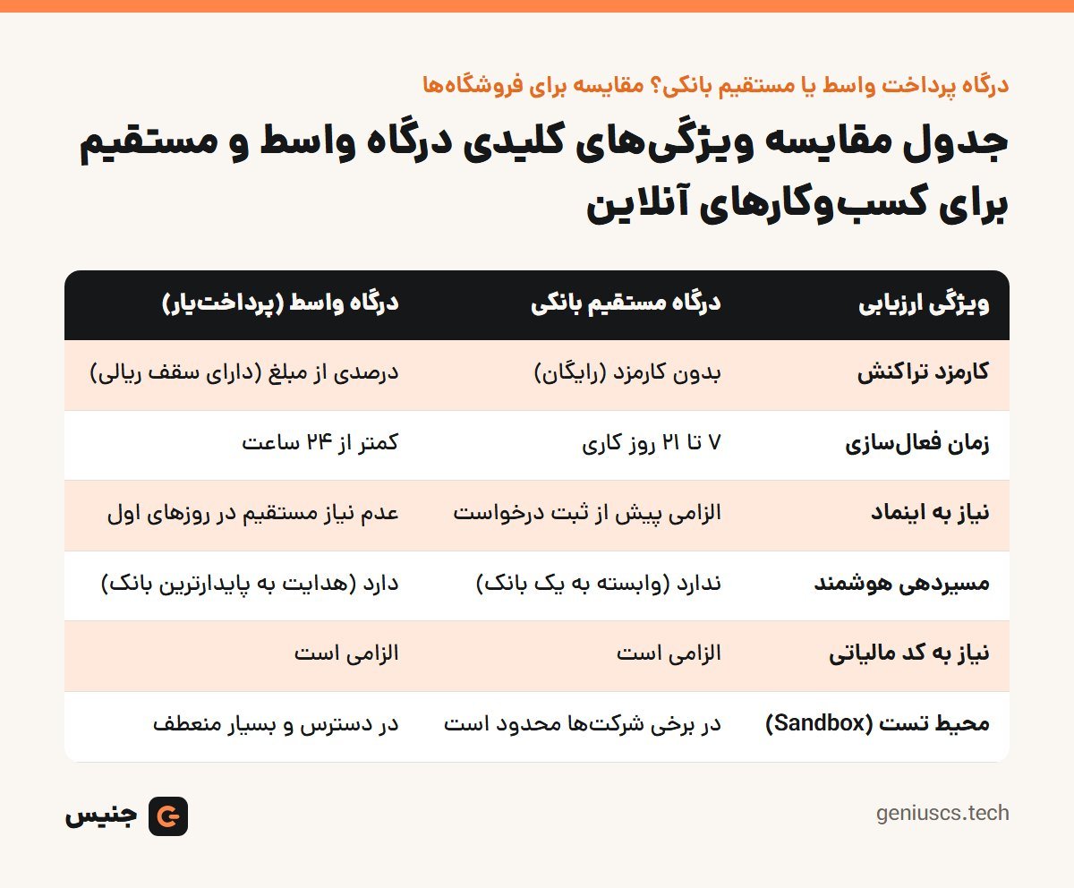 خلاصهٔ تصویری: درگاه پرداخت واسط یا مستقیم بانکی؟ مقایسه برای فروشگاه‌ها